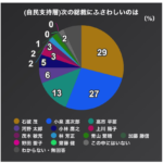 自民支持層