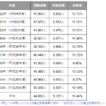 行政書士試験（令和6年）振り返り